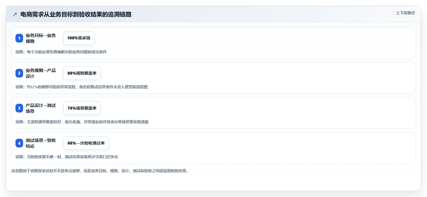 电商系统开发：产品经理精细化指南：从测试验收发现需求反复根因