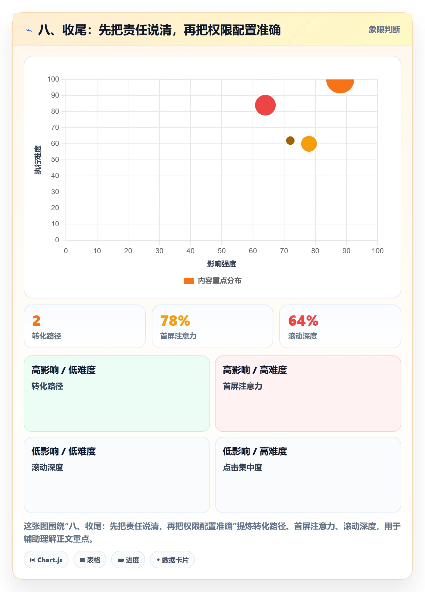 八、收尾：先把责任说清，再把权限配置准确