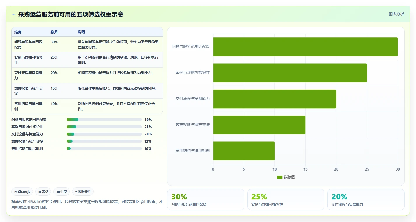 店铺运营包括哪些方面选择标准:用户运营维度如何评估落地案例