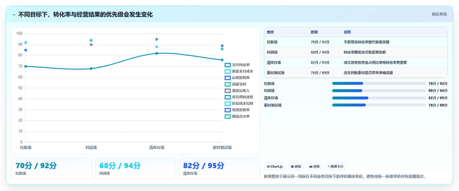 直播数据复盘：数据分析师评估框架：转化率是否真正带来优化投流效率