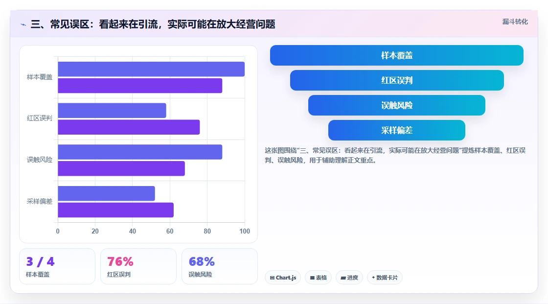 三、常见误区：看起来在引流，实际可能在放大经营问题