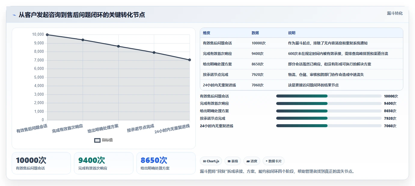 电商管理基础课：客服售后相关的指标体系一次讲透