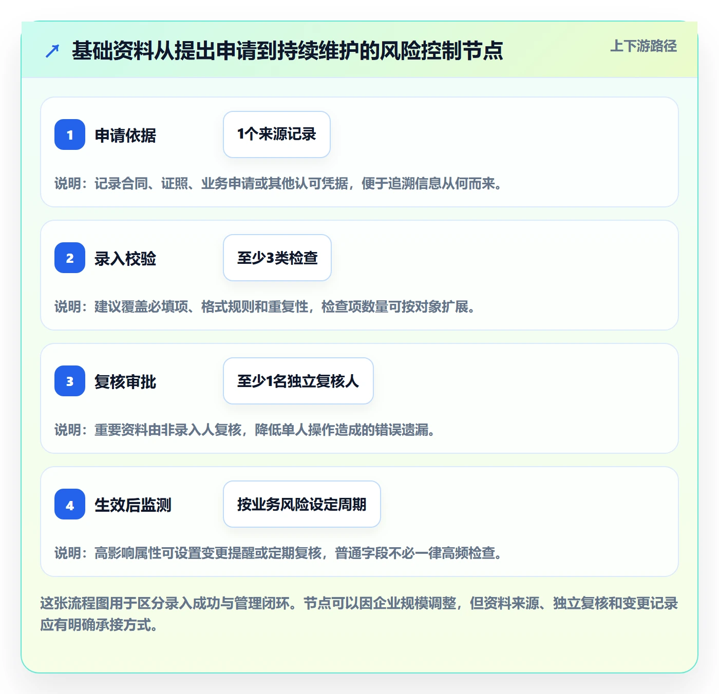 erp数据录入管理模板：围绕基础资料开展风险排查