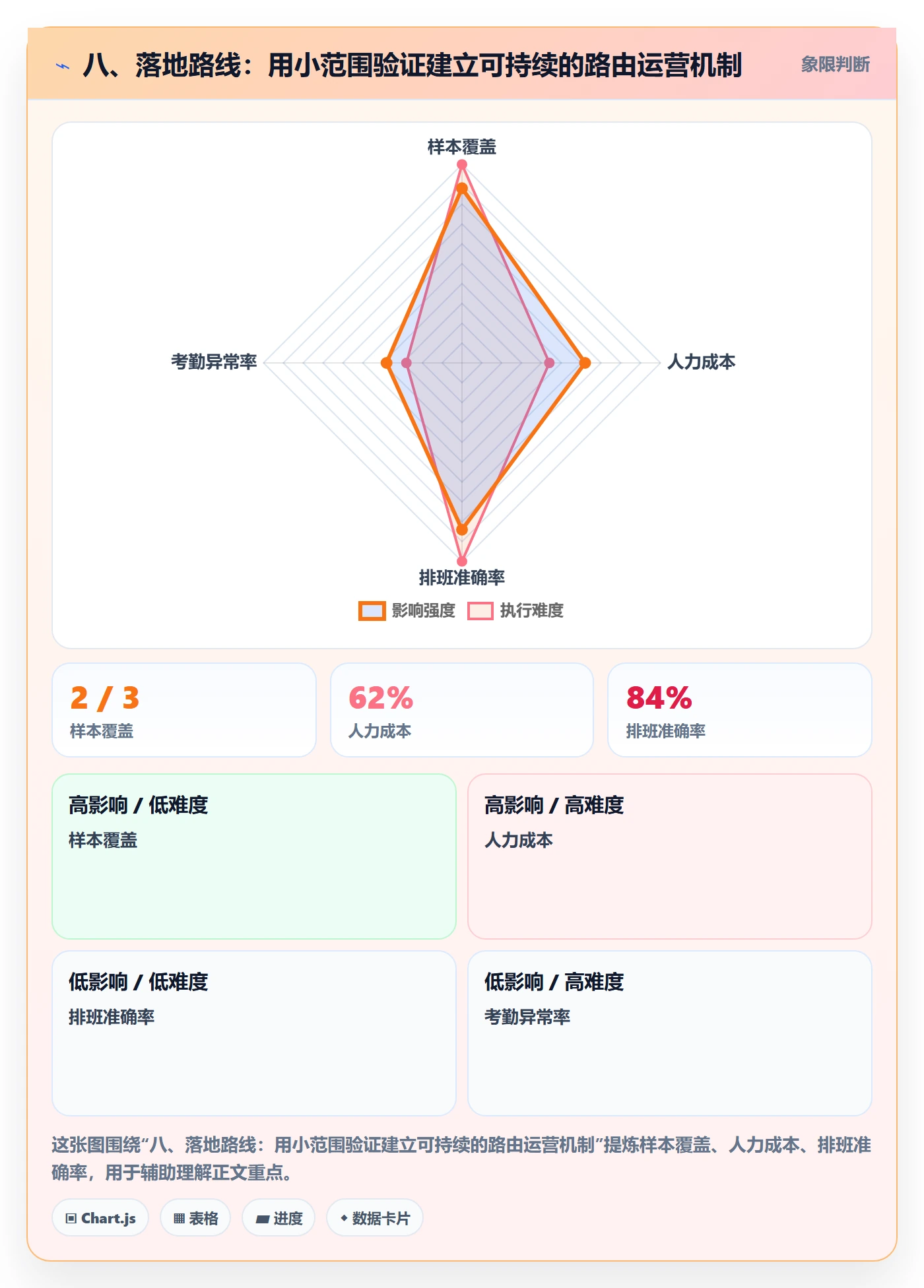 八、落地路线：用小范围验证建立可持续的路由运营机制
