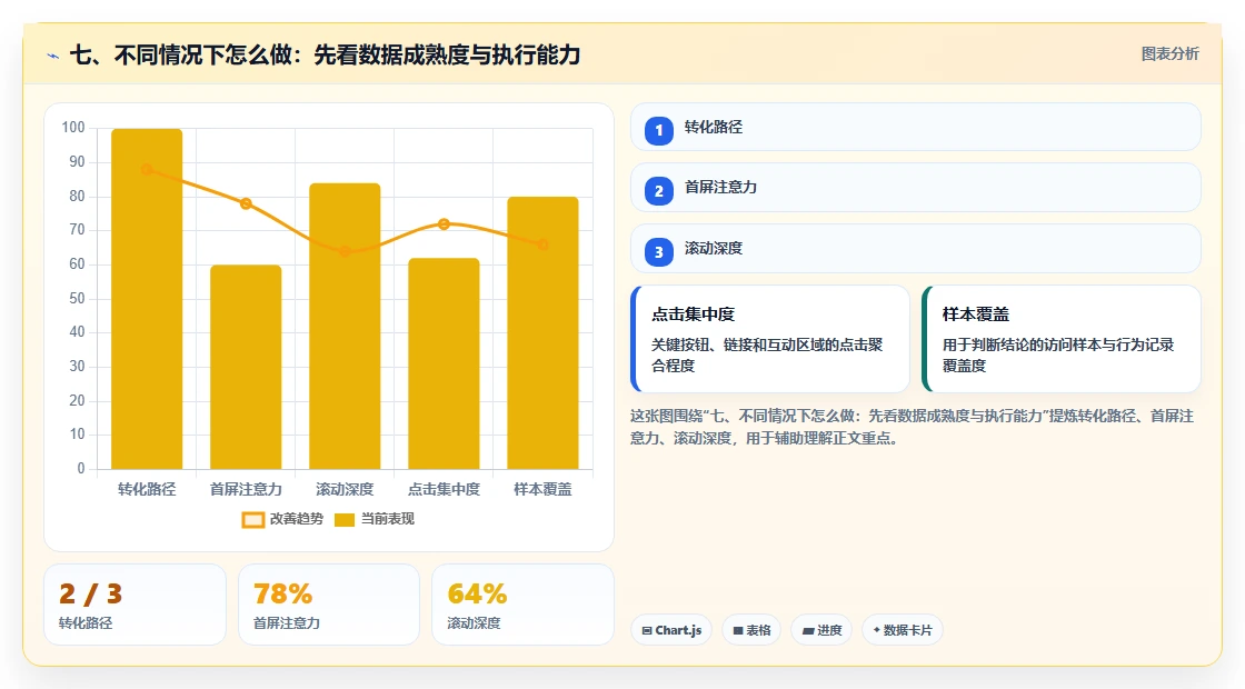 七、不同情况下怎么做：先看数据成熟度与执行能力