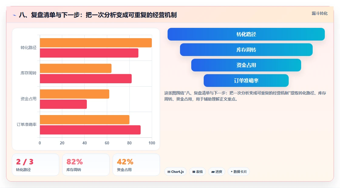 八、复盘清单与下一步：把一次分析变成可重复的经营机制