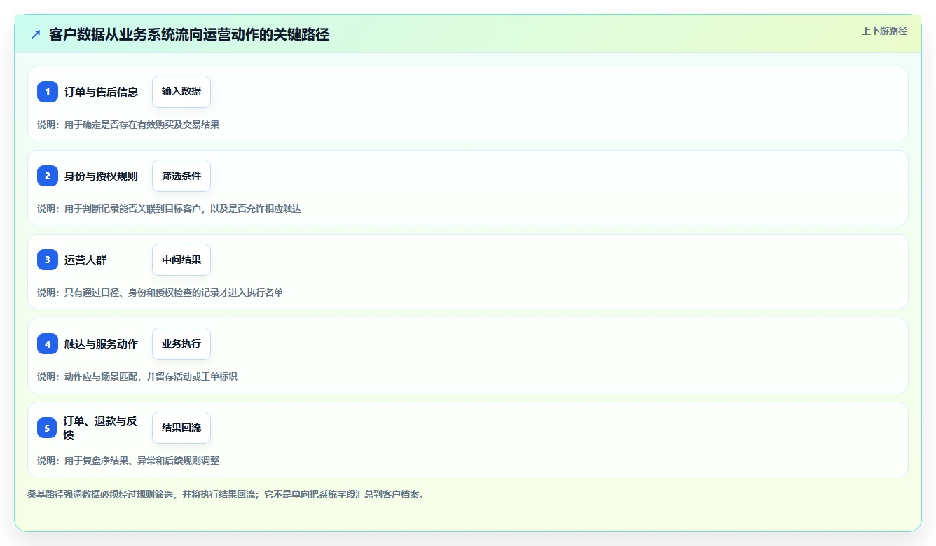 电商crm系统应用思路：围绕数据打通拆解系统搭建