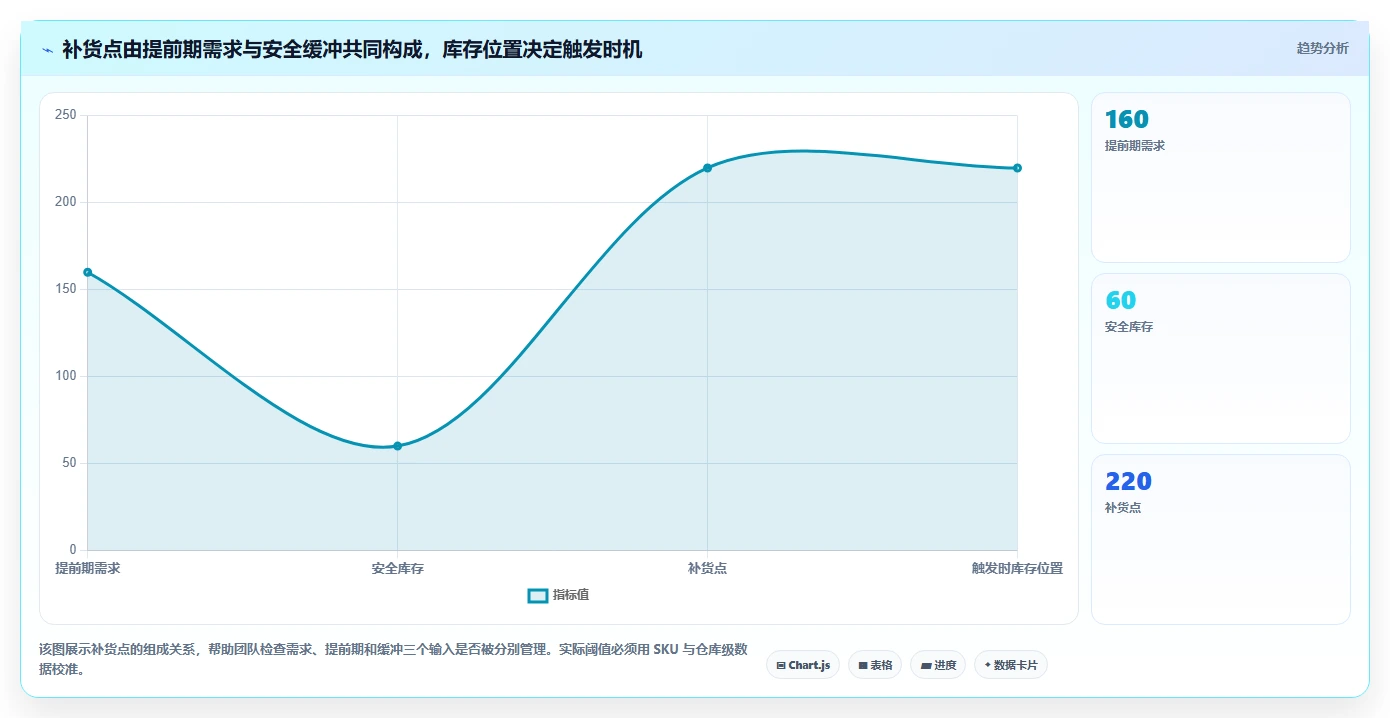 仓库安全库存管理怎么管？以补货点设置为核心的自动化方案方案