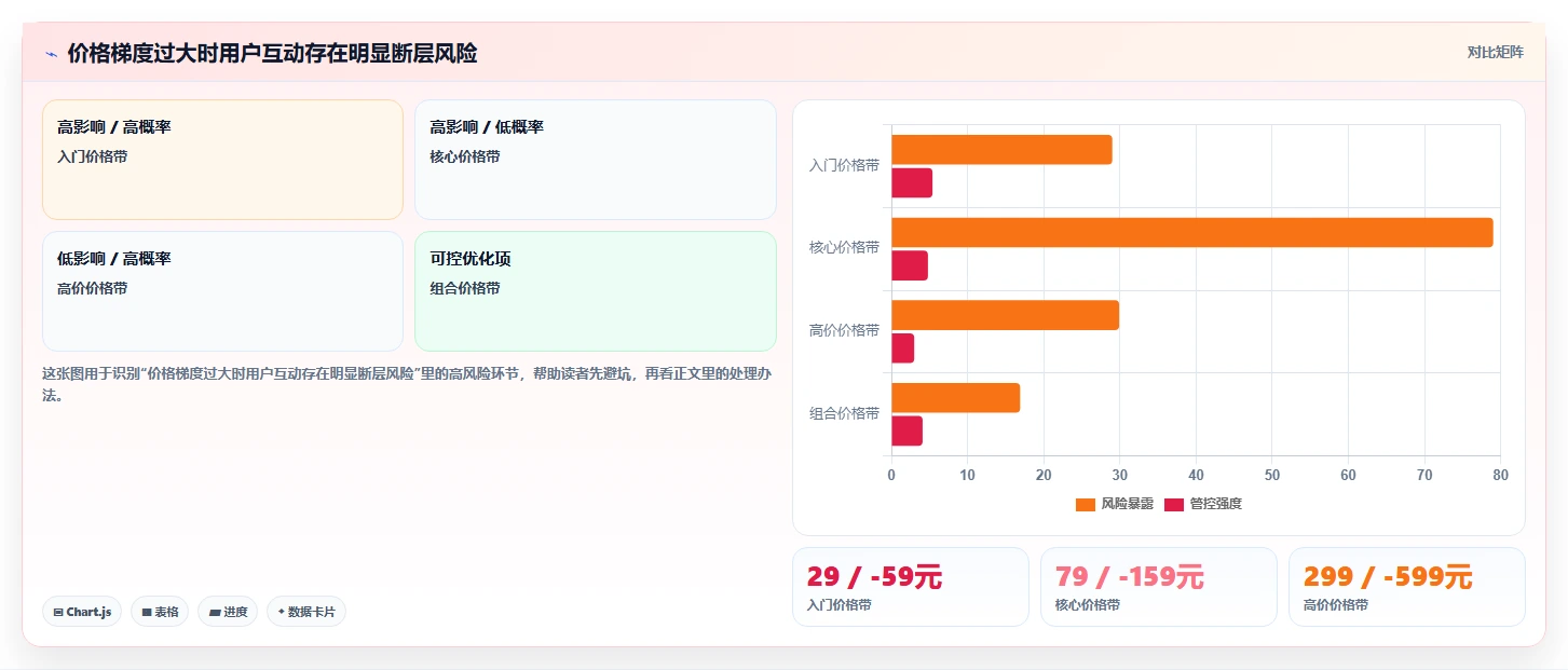 直播数据复盘:场控快速排查:商品结构为何会导致互动率低