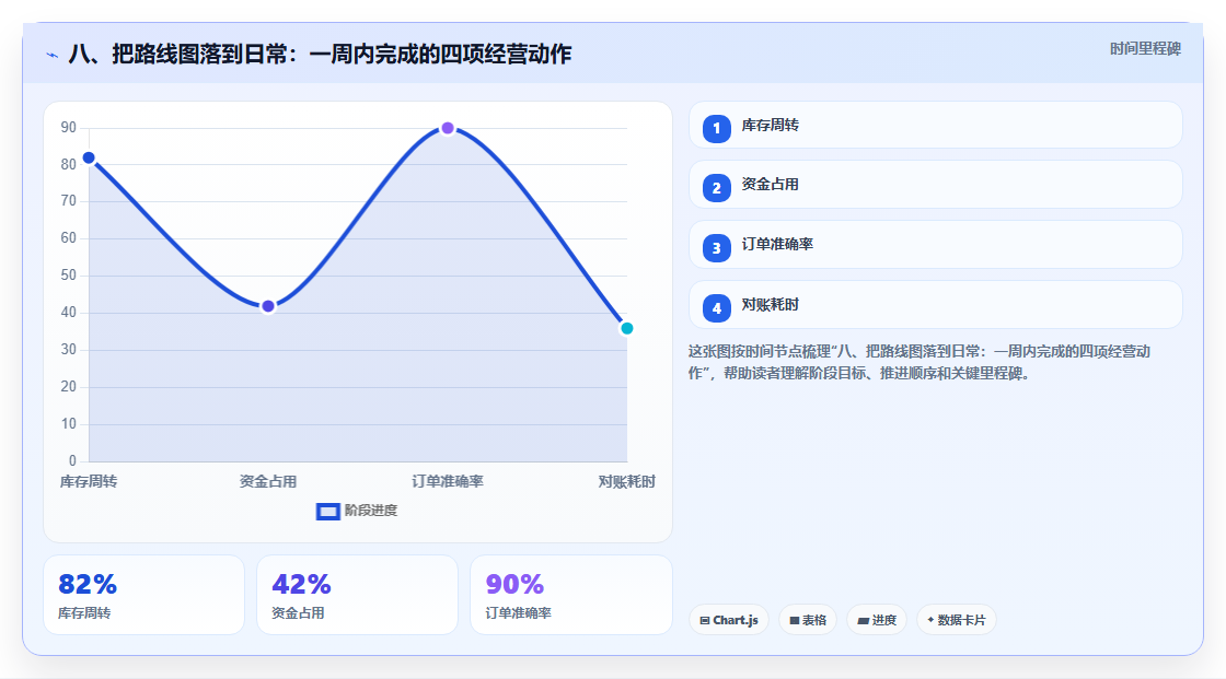 八、把路线图落到日常:一周内完成的四项经营动作