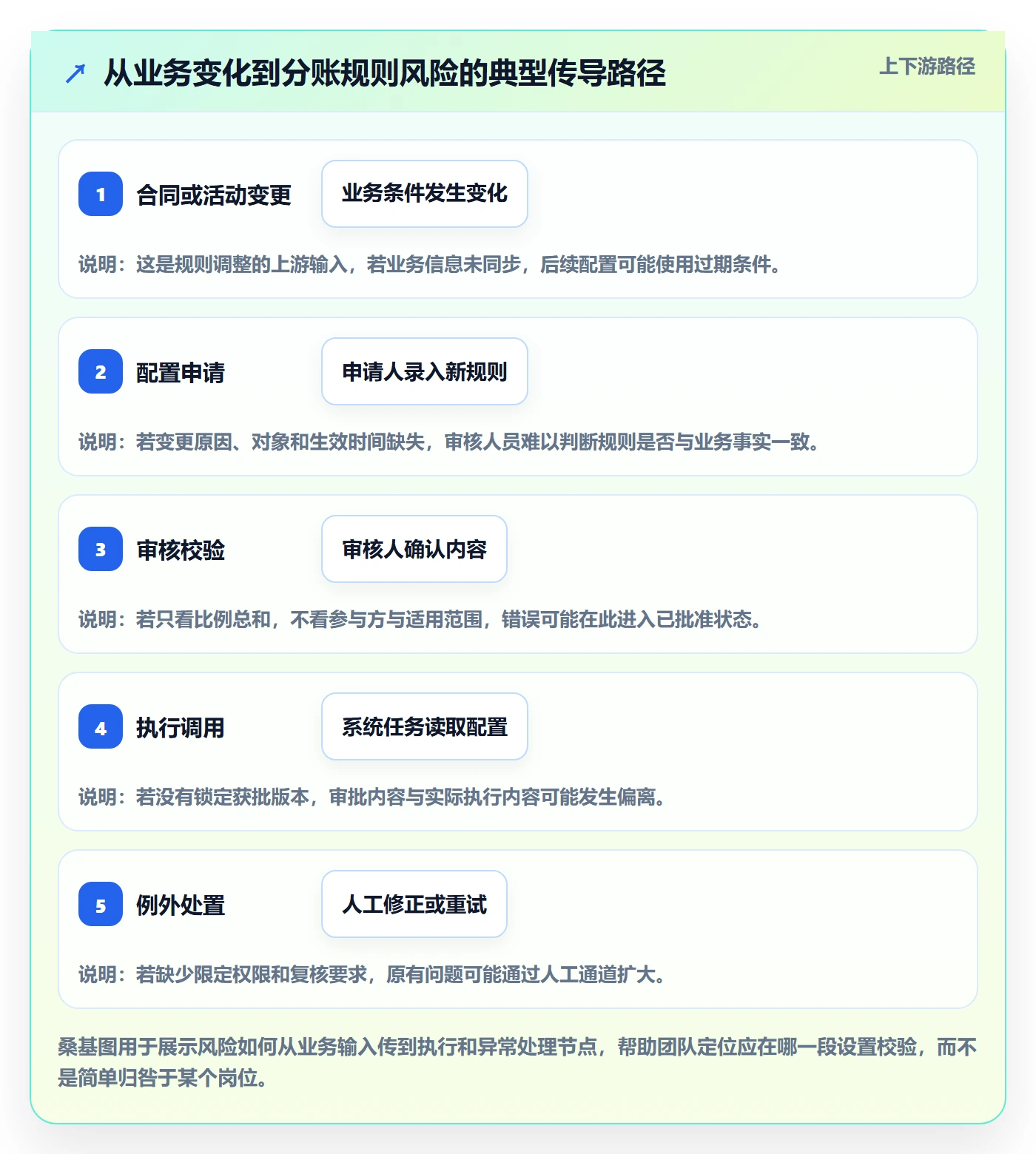 分账系统执行标准：权限风控环节如何体现流程设计