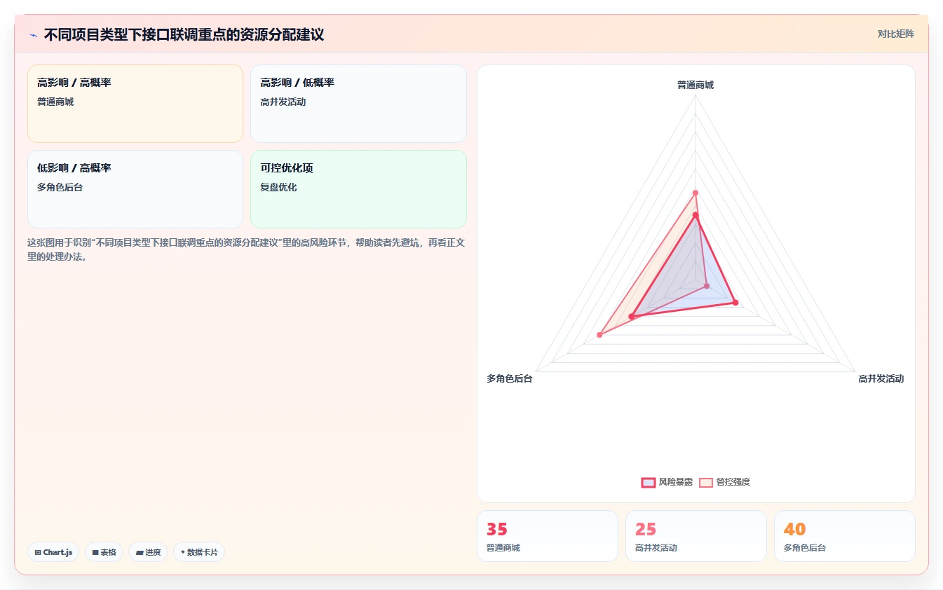 电商系统开发：产品经理进阶版清单：接口联调需要检查哪些环节