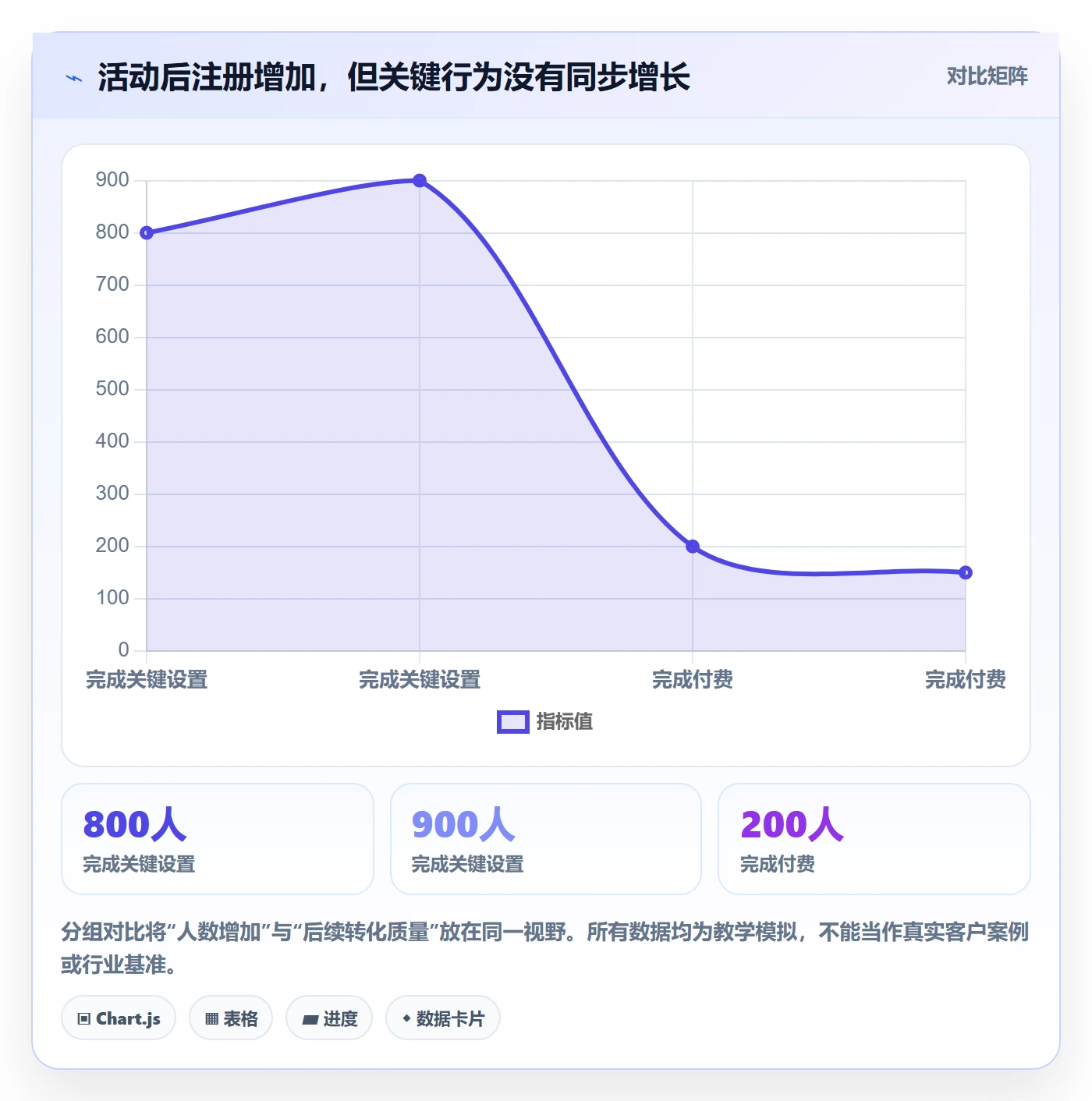 bi 平台检查方法：通过仪表盘评估增长策略质量