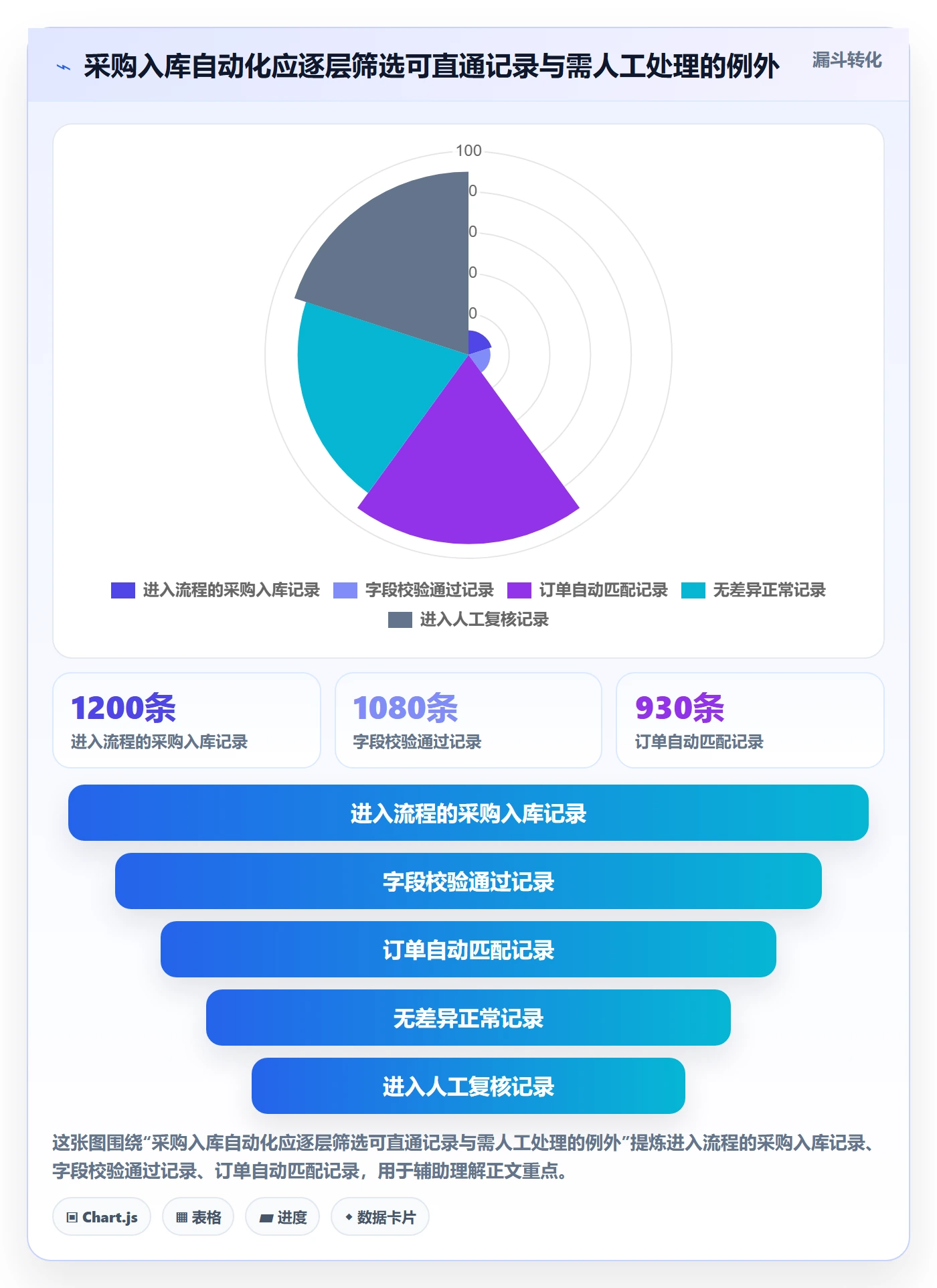 erp数据录入数据方法：用权限分工支撑自动化方案判断