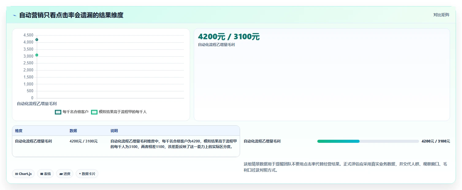 电商crm系统进阶课：围绕自动营销完善增长策略