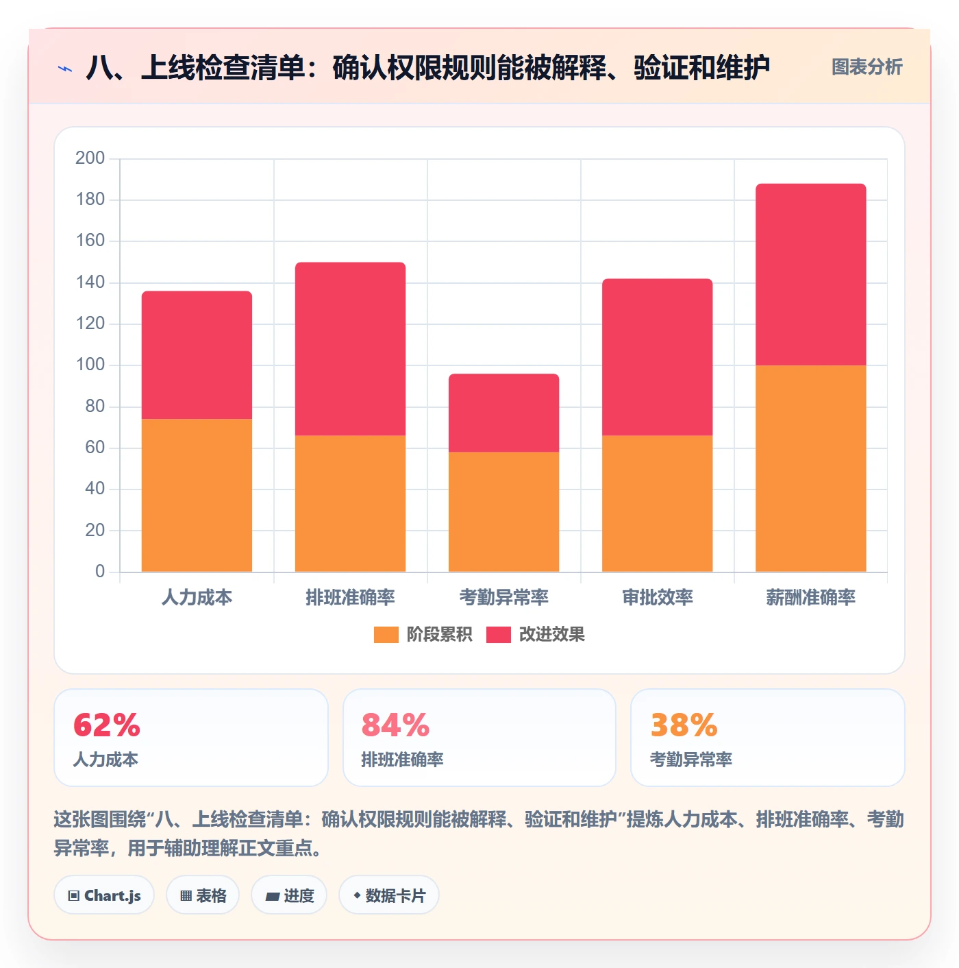 八、上线检查清单：确认权限规则能被解释、验证和维护