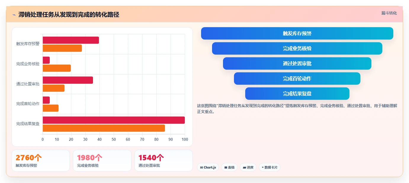 电商库存能力清单：落地案例需要覆盖哪些滞销处理事项
