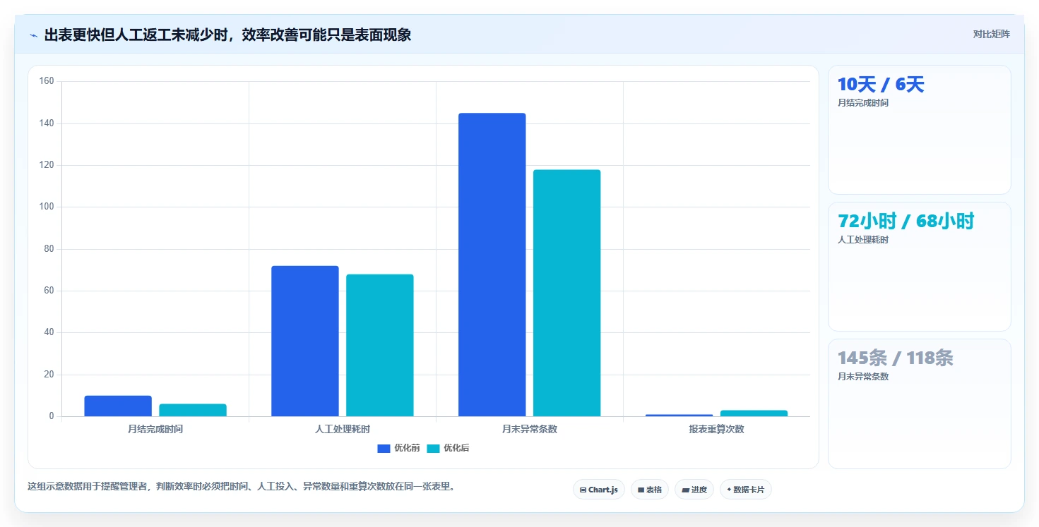 电商进销存：增长负责人核心指标：判断成本核算是否正在缓解报表滞后