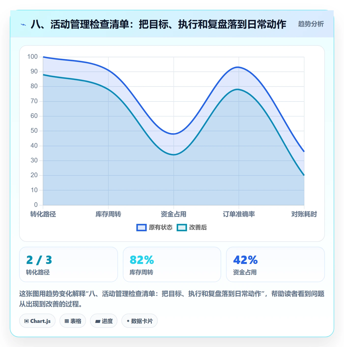 八、活动管理检查清单：把目标、执行和复盘落到日常动作