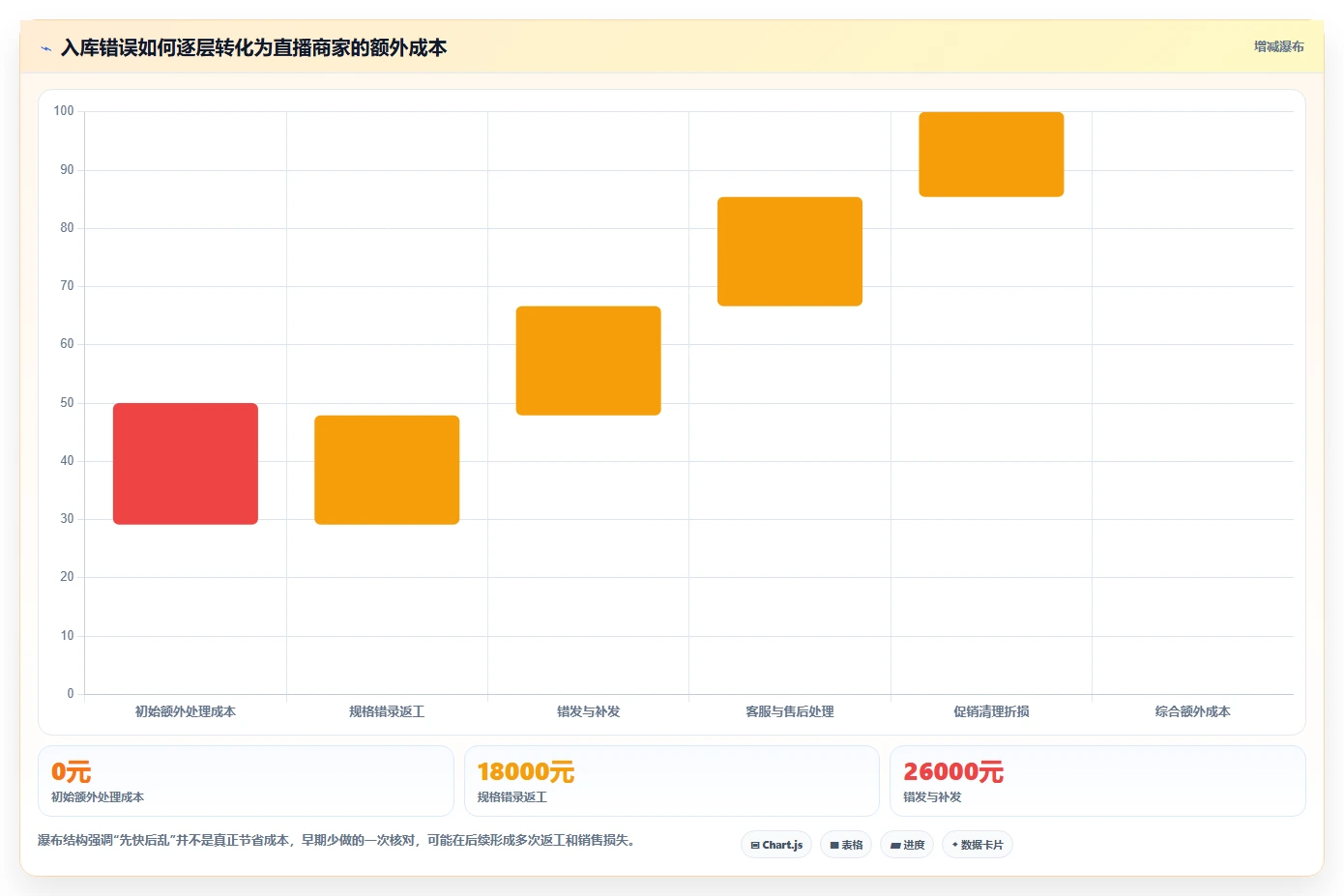 电商仓储管理：直播商家实施建议：围绕入库上架稳步提升降低积压风险