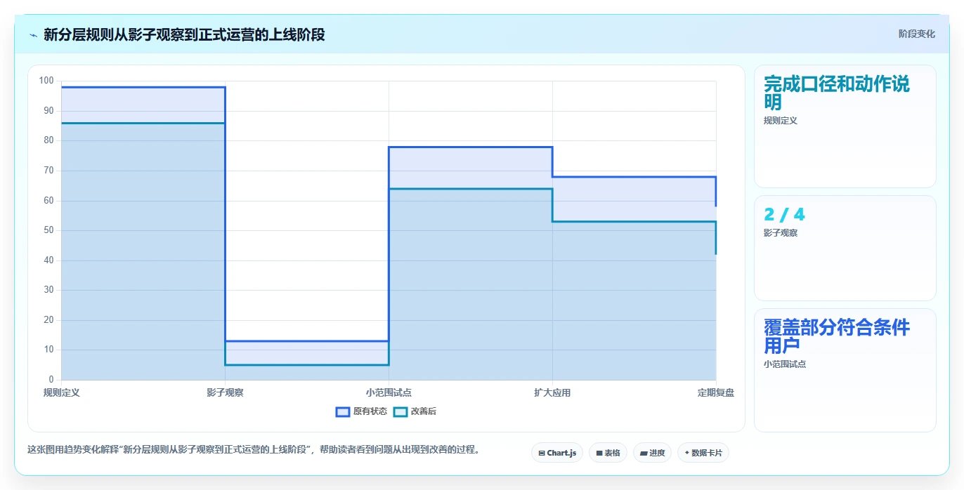 运营数据选择标准：用户分层维度如何评估指标体系