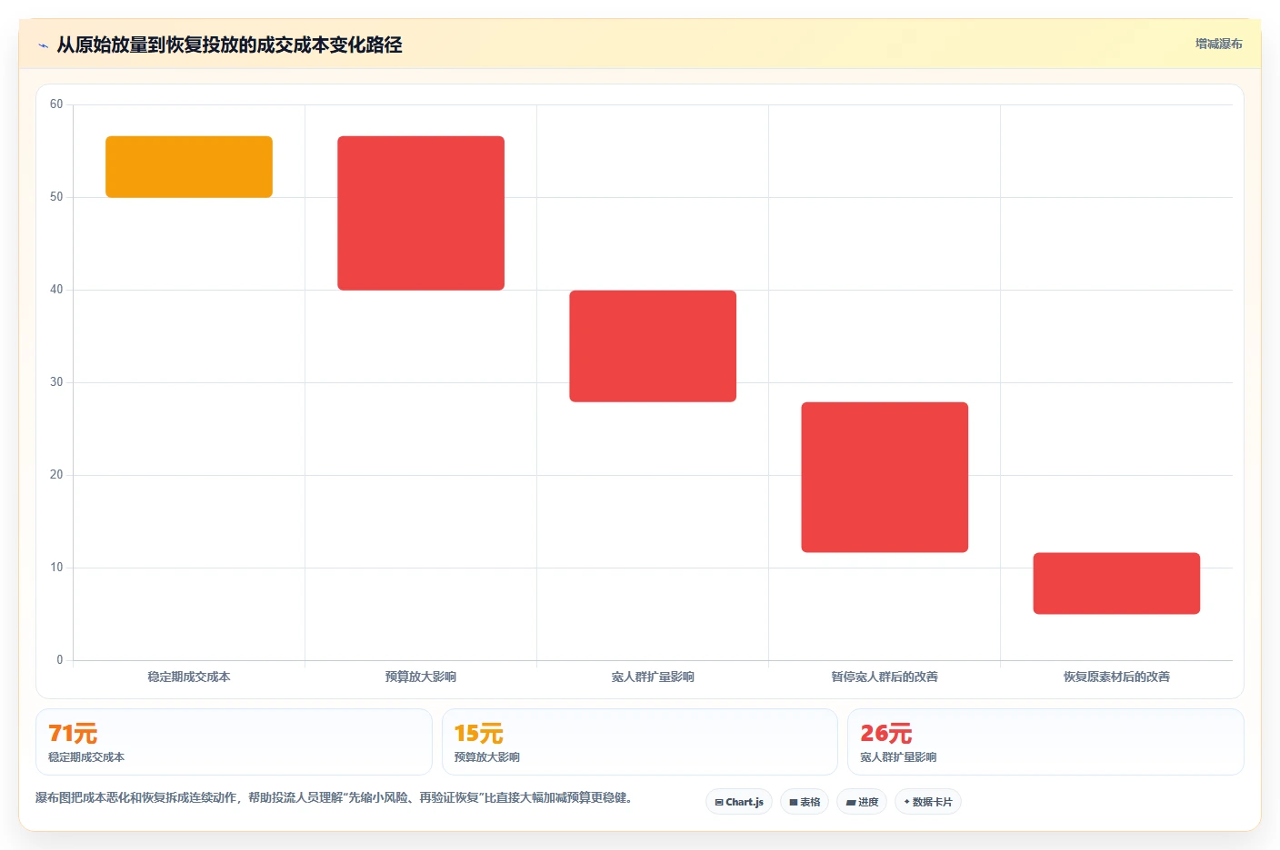 直播数据复盘:投流人员效率攻略:用停留时长加快找到流量拐点