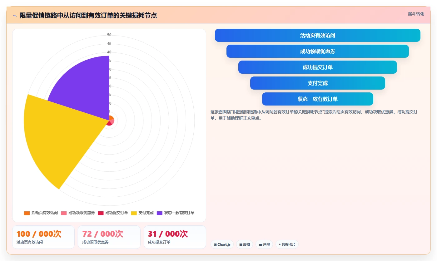 电商系统开发：产品经理流程图解：性能优化如何减少测试不充分