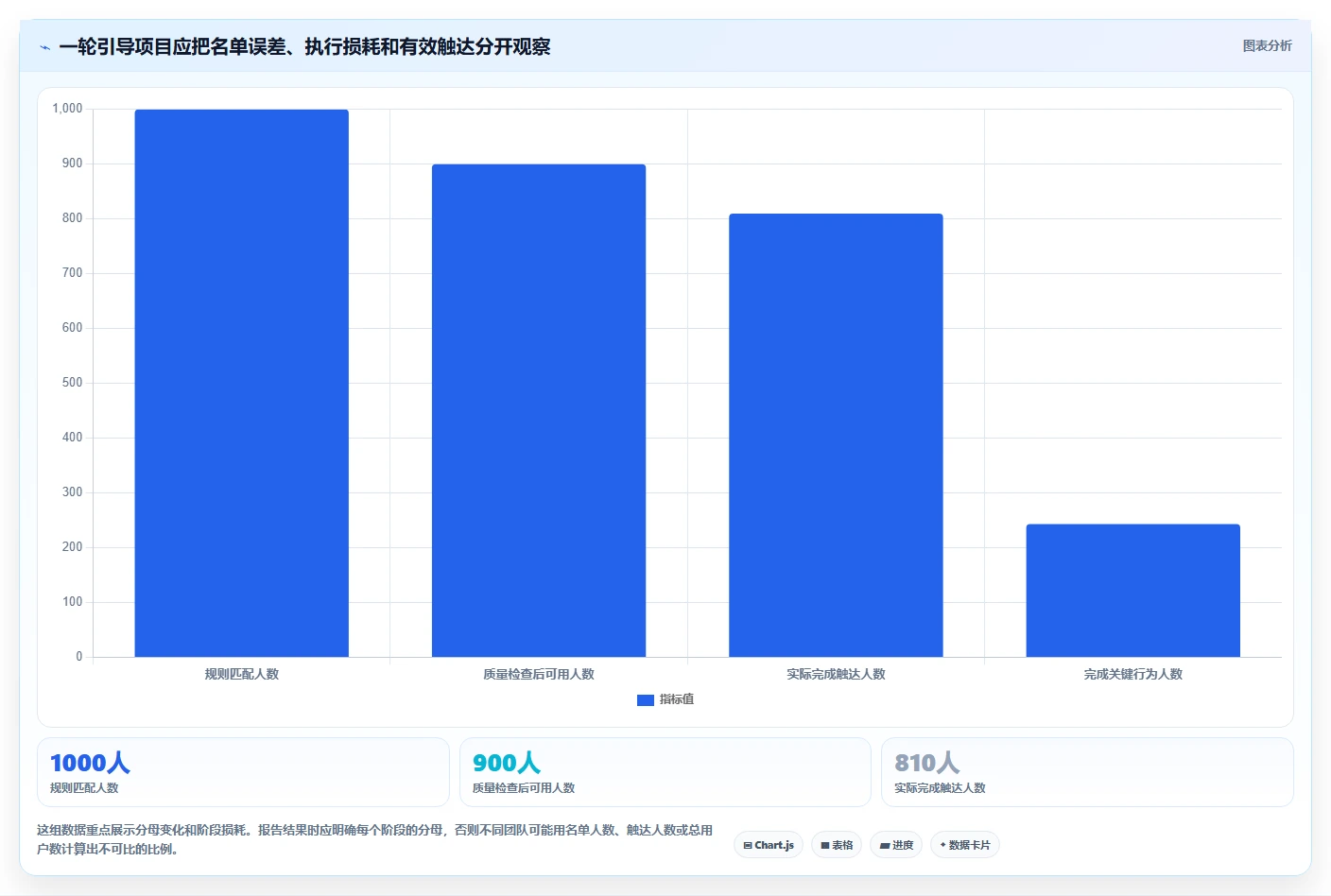 运营数据基础课：用户分层相关的团队协同一次讲透