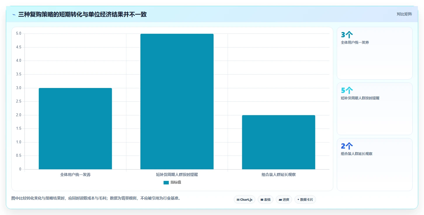 运营数据业务拆解：用户分层为什么影响增长策略