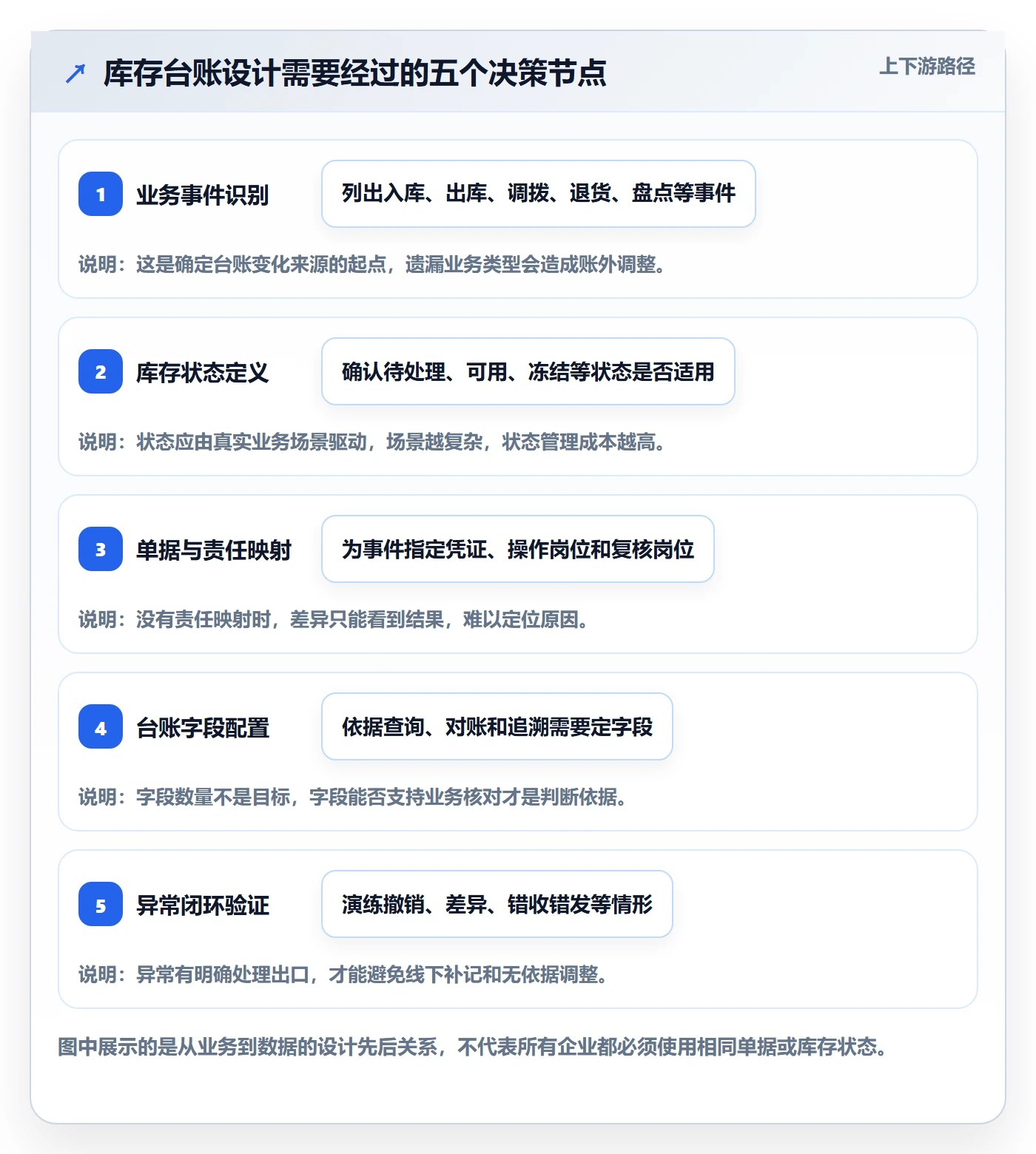 库存管理系统操作手册：库存台账对应的流程设计步骤