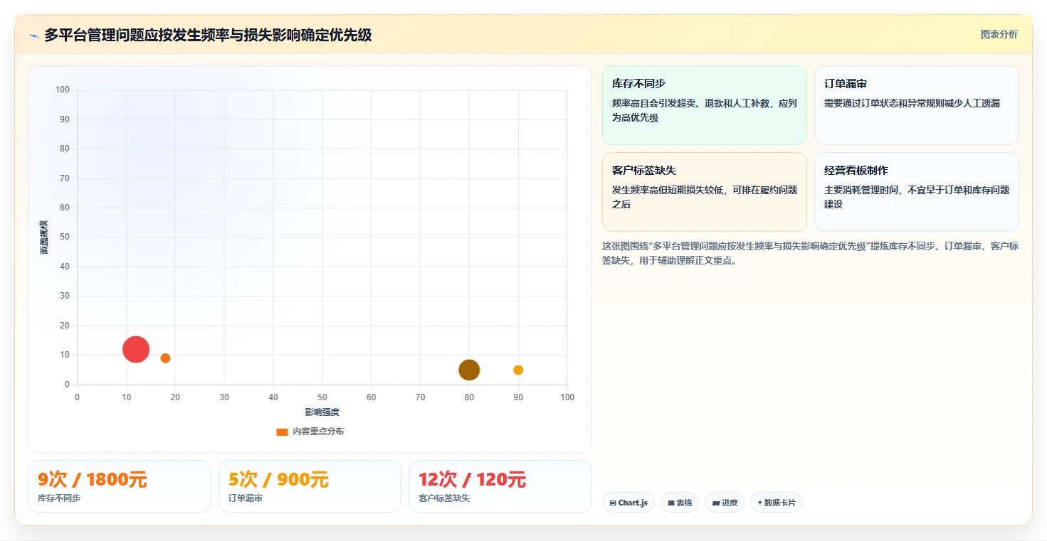 电商管理问题诊断：多平台经营如何用核心功能改进