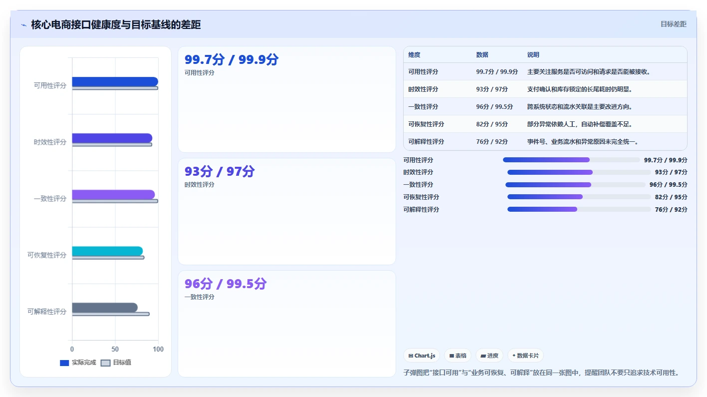 电商系统开发：产品经理进阶教程：围绕接口开发建立稳定业务接口闭环