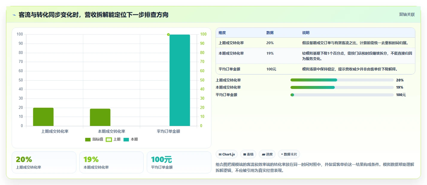 运营数据应用思路：围绕趋势分析拆解多店经营