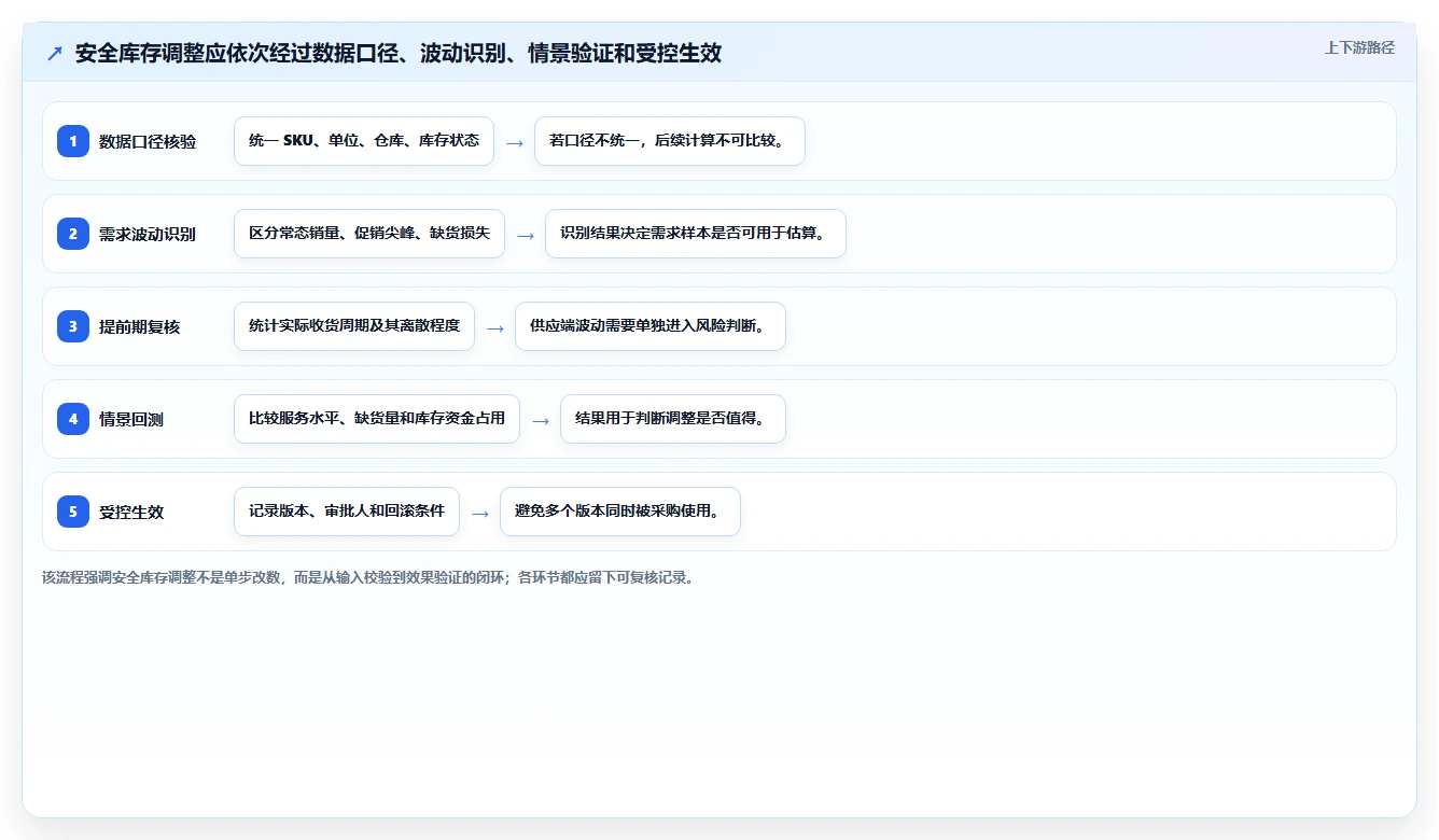 仓库安全库存管理决策指南：用标准化管理判断动态调整方案