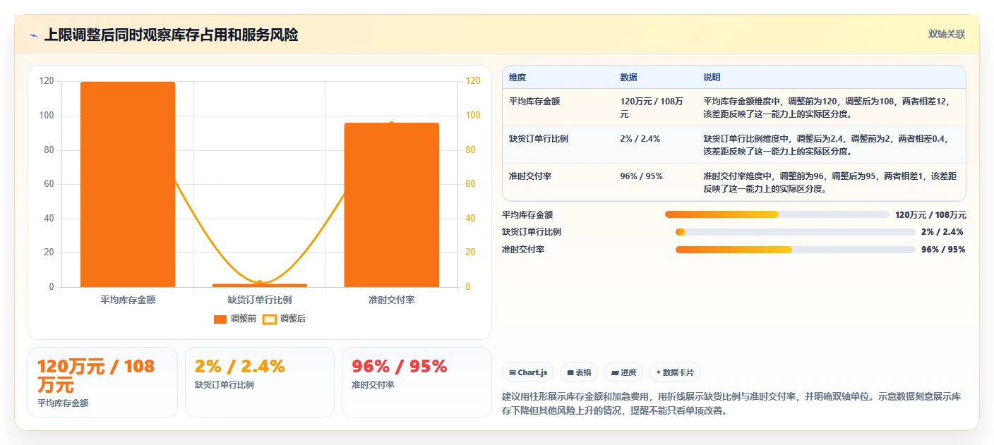 仓库安全库存管理进阶课:围绕库存上限完善进阶玩法