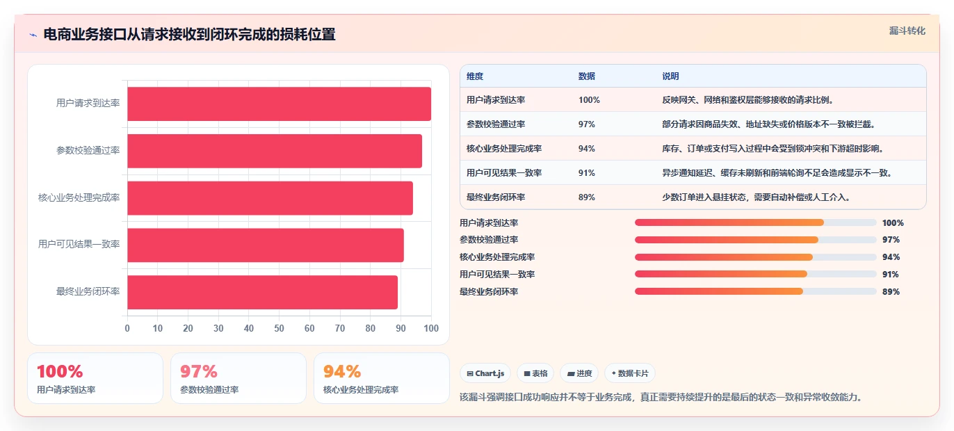电商系统开发：产品经理进阶教程：围绕接口开发建立稳定业务接口闭环
