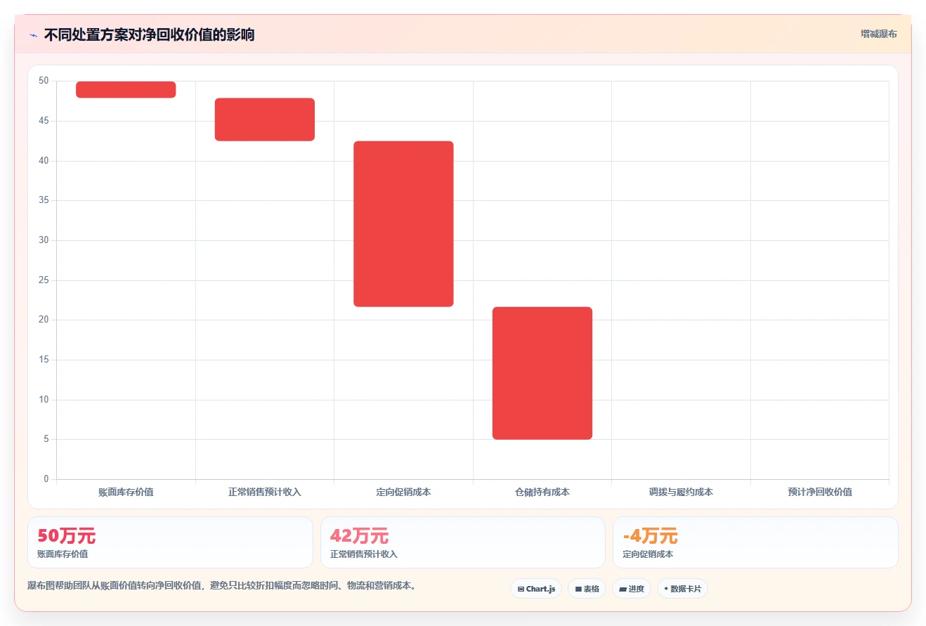 电商库存运营框架：把滞销处理纳入核心功能