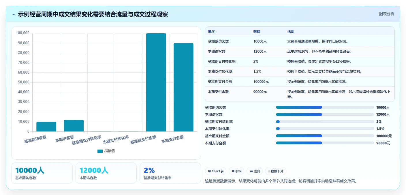电商数据运营管理模板：围绕指标拆解开展中小商家