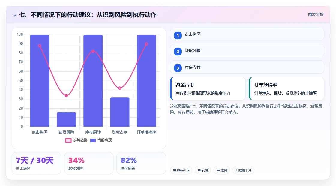 七、不同情况下的行动建议：从识别风险到执行动作