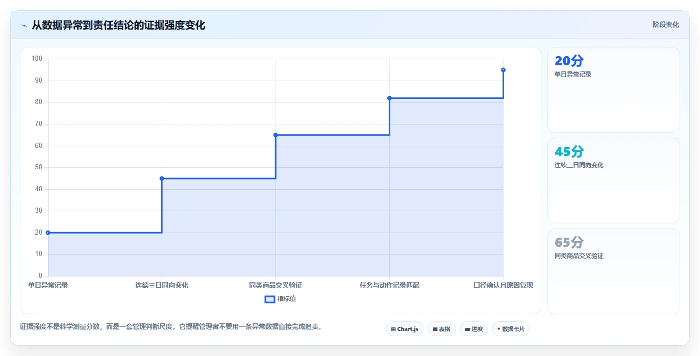 电商管理管理要点：团队绩效的数据复盘如何设计