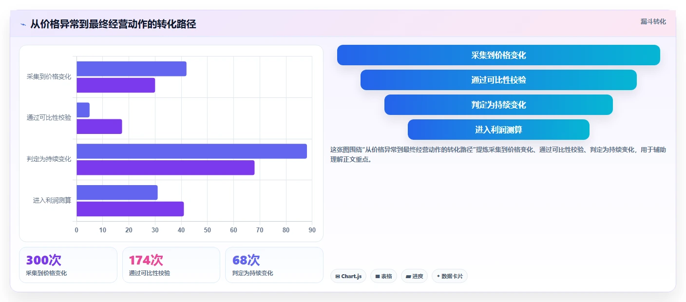 电商辅助软件：个人卖家问题诊断：价格监控卡在学习门槛高怎么办