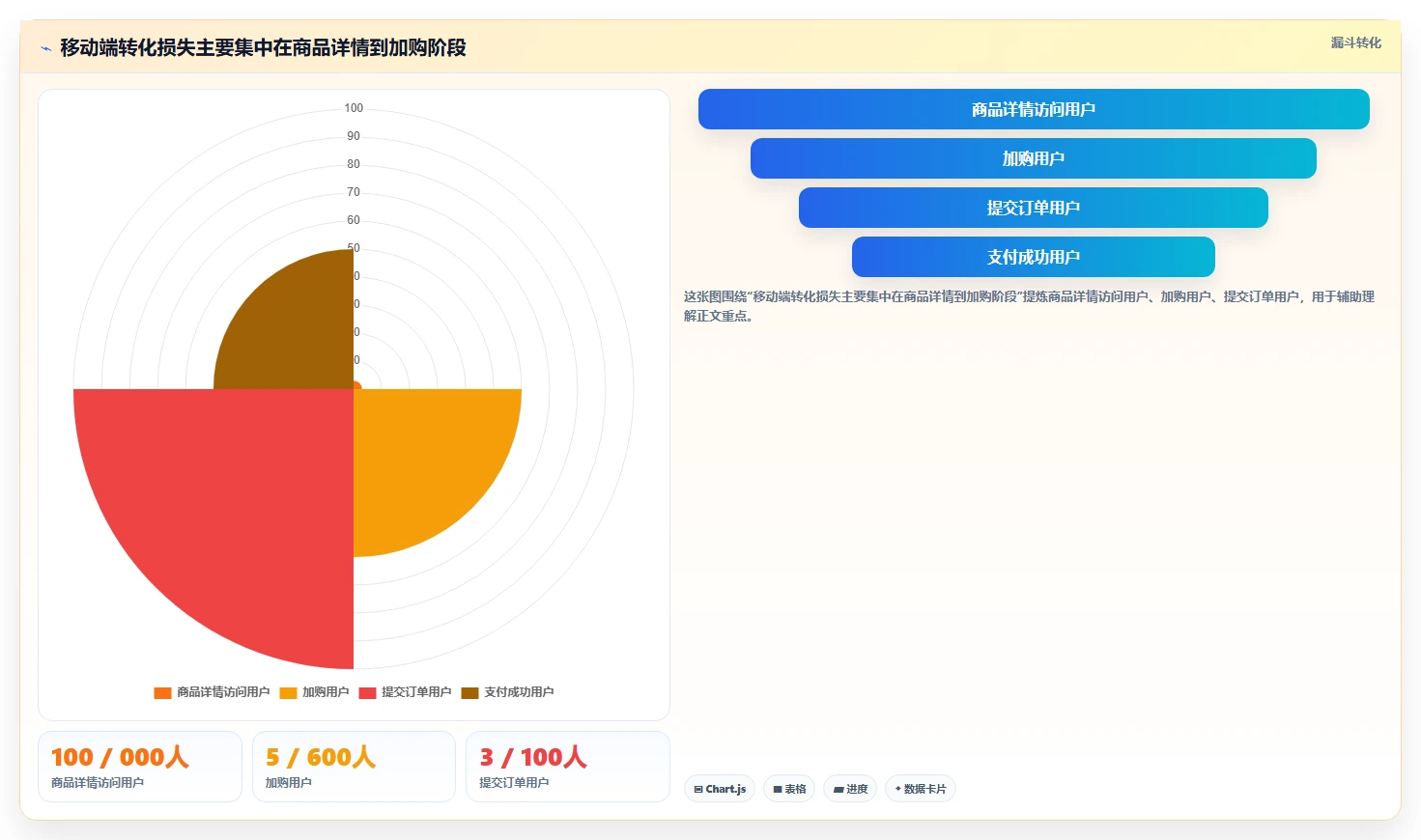运营数据进阶课：围绕趋势分析完善精细化运营