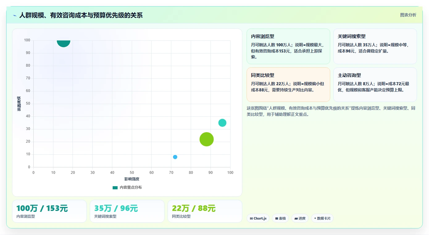 小红书数据分析：投放团队对比指南：不同人群画像方案如何影响优化投放预算