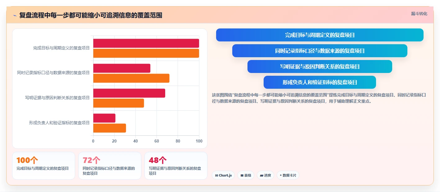运营数据管理模板：围绕复盘报告开展选型方法