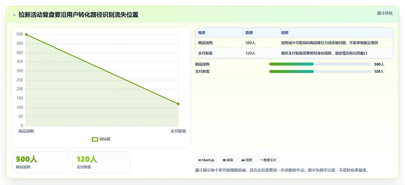 想做好电商数据运营，先掌握常见误区中的活动评估