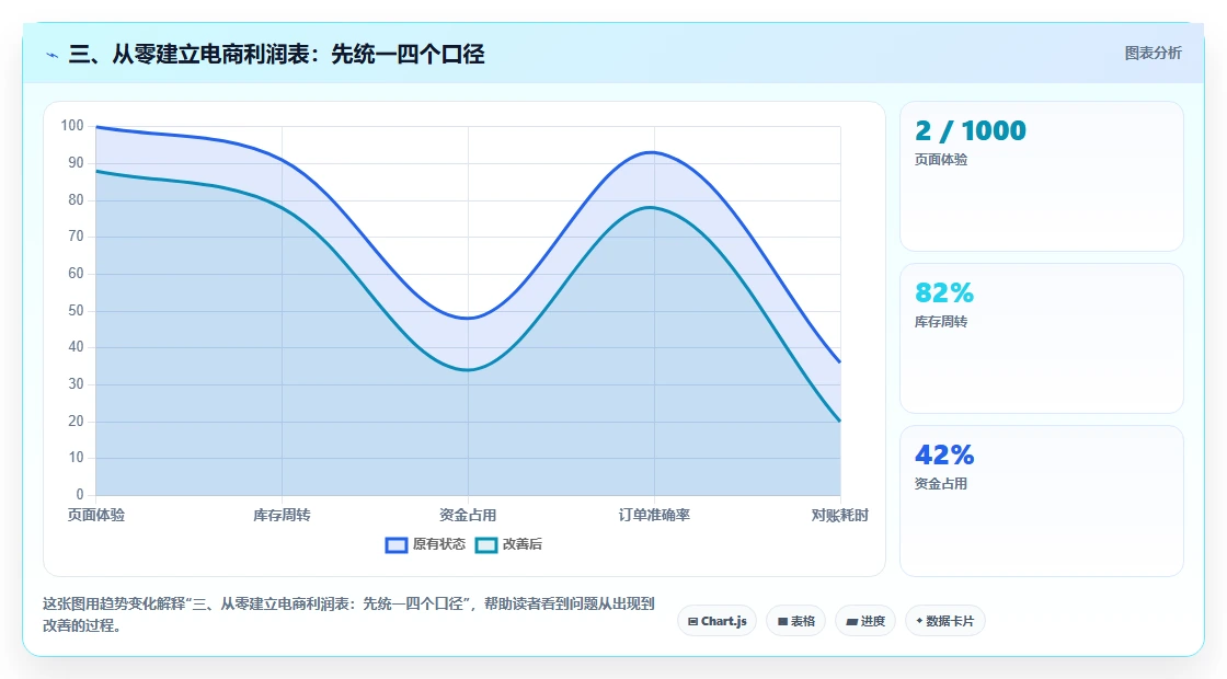 三、从零建立电商利润表：先统一四个口径
