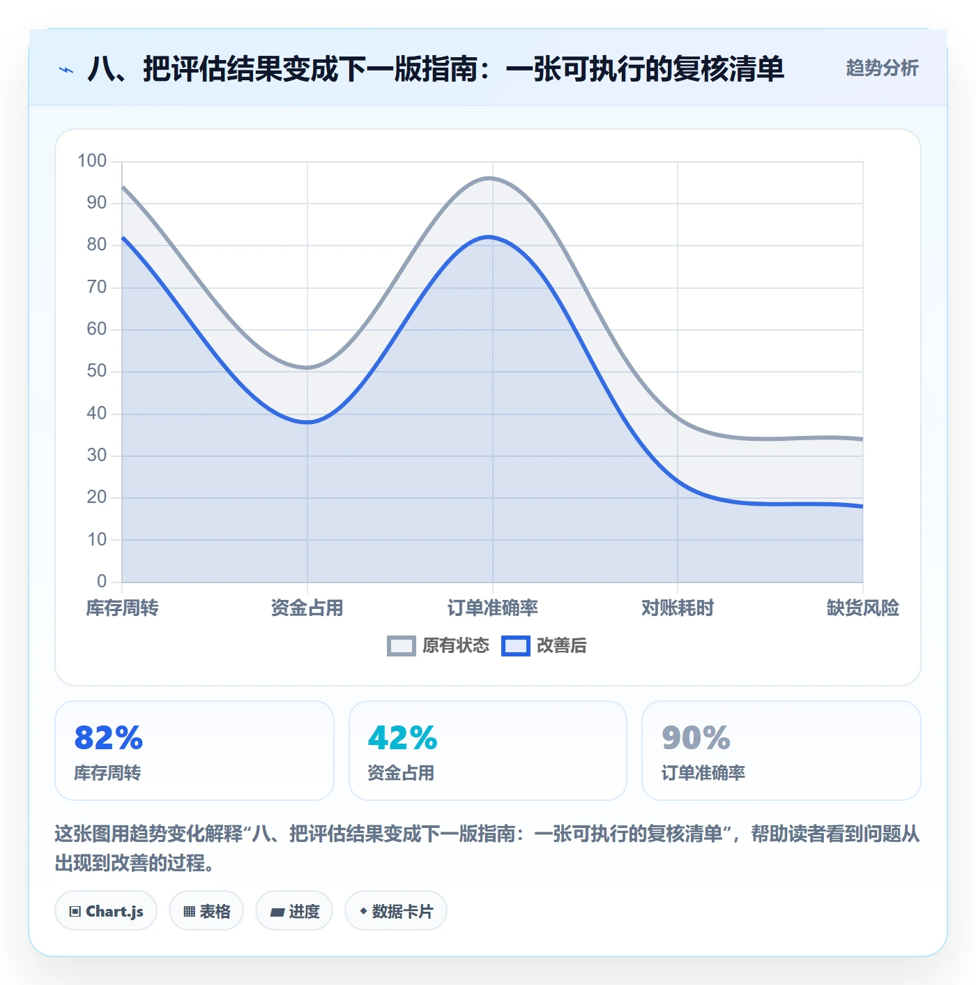 八、把评估结果变成下一版指南：一张可执行的复核清单