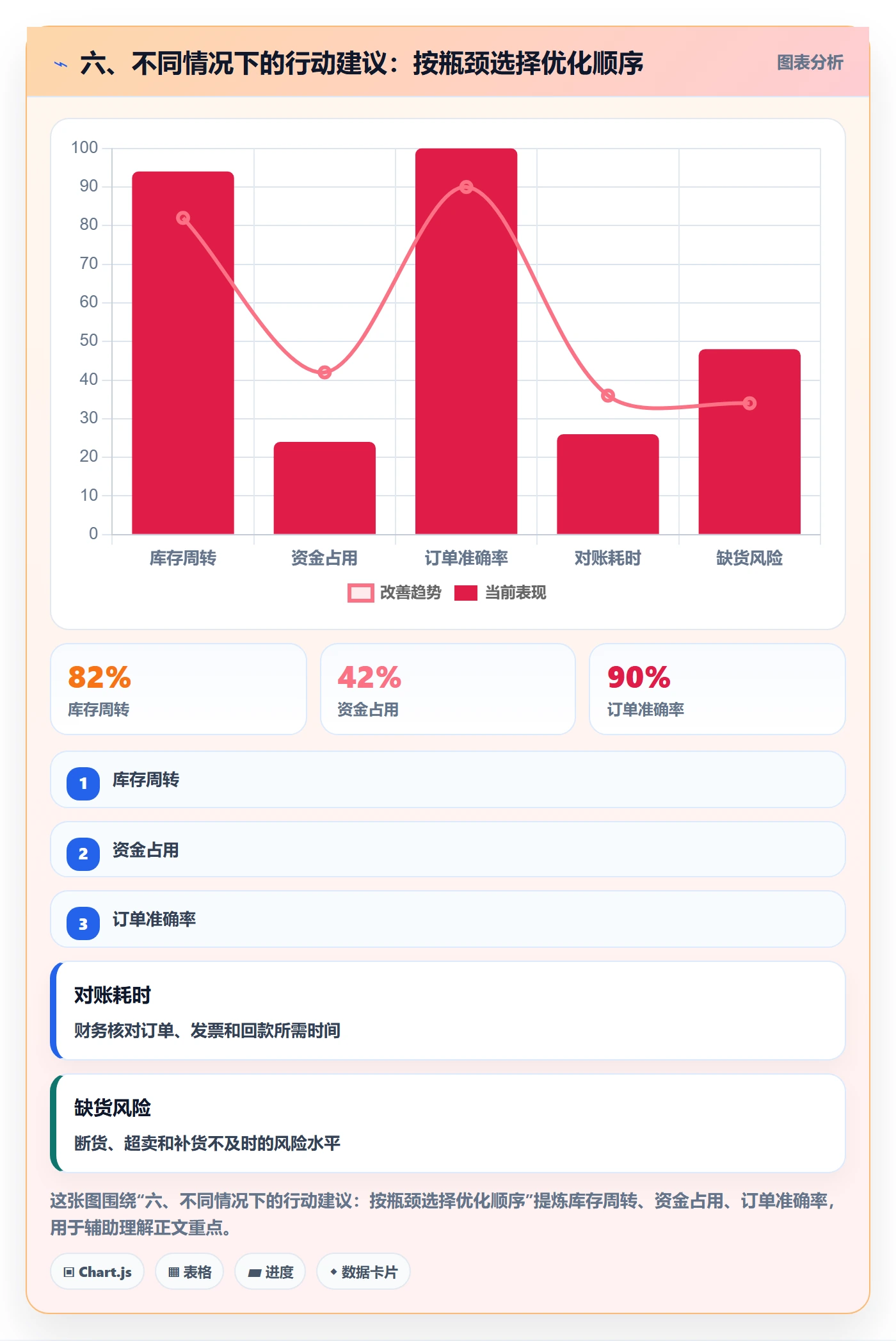 六、不同情况下的行动建议：按瓶颈选择优化顺序