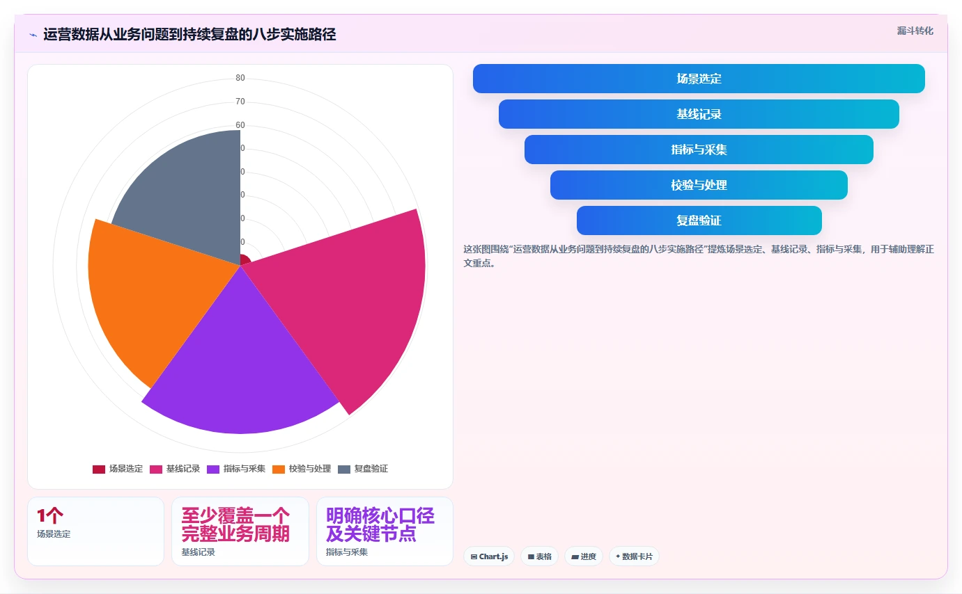 运营数据优化清单：数据采集与效率提升的关键动作