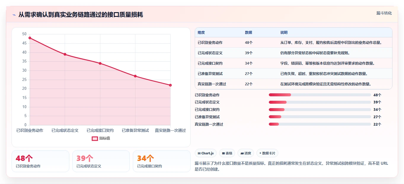电商系统开发：产品经理流程优化：接口联调怎样减少架构难扩展